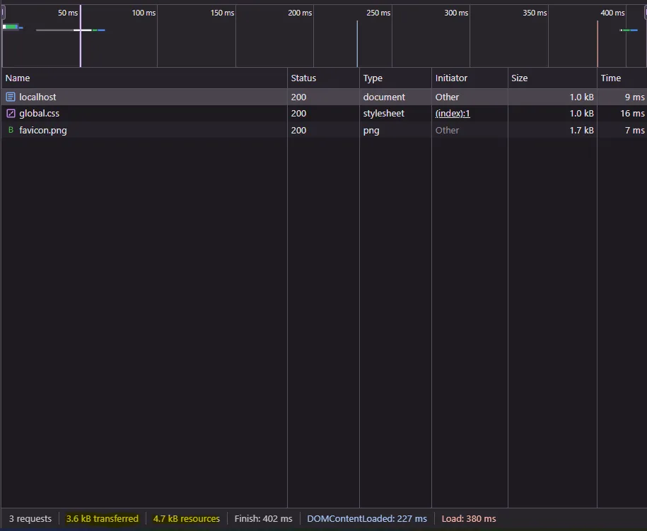 Network trace of the Astro version of my blog
